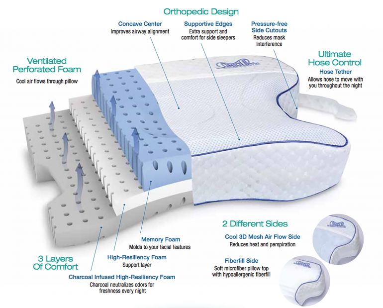 Image of an illustration featuring the CPAPMax Pillow 2.0 and features written around it.