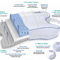 Image of an illustration featuring the CPAPMax Pillow 2.0 and features written around it. thumbnail